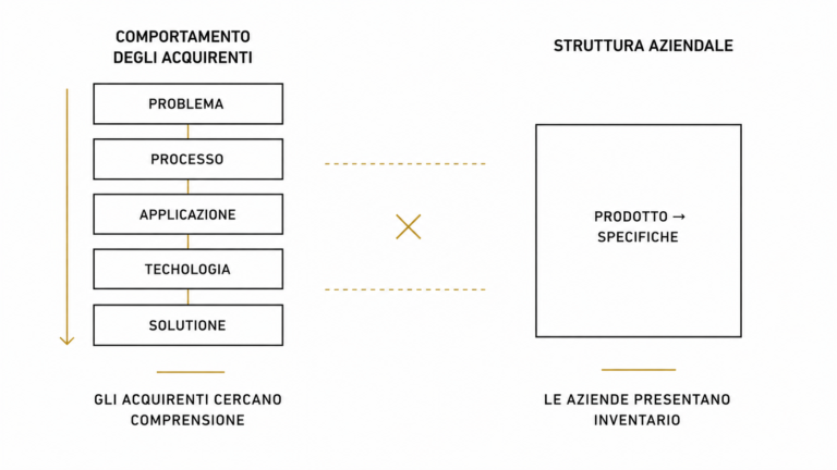 Comportamento d'acquisto e struttura aziendale