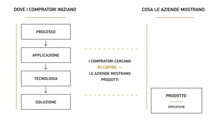Il divario tra acquirenti e aziende