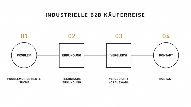 Die Kaufreise des industriellen Käufers