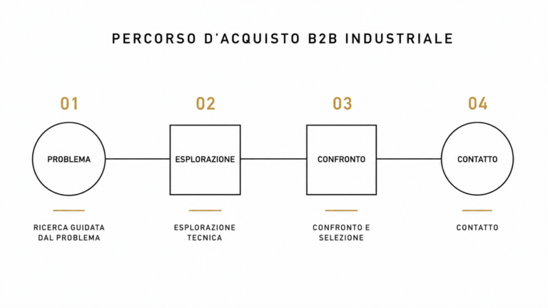 Il percorso di acquisto del buyer industriale