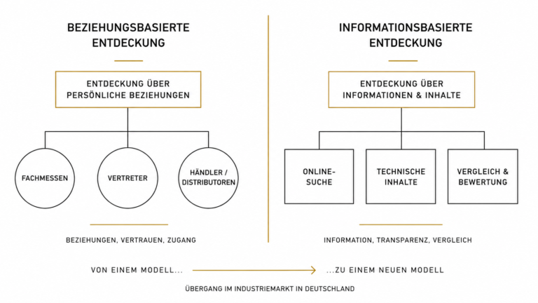 Vergleich der Entdeckungsmodelle