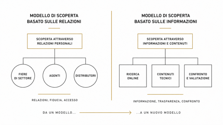 Modello di scoperta a confronto